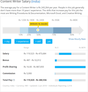 Contentwritingsalary