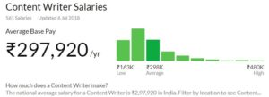 content writer salary