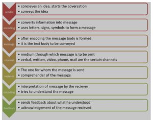 Buiness Communication Process