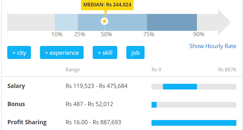 Contentwritingsalary